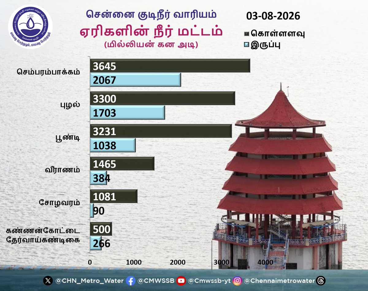 CHN_Metro_Water's tweet photo. π Exciting news!
π’ Stay updated daily on the latest data for lakes water levels π
π real-time information π§
#StayInTheKnow
#CMWSSB| #ChennaiMetroWater | @CMOTamilnadu | @TVKVijayHQ | @actorvijay | @TNDIPRNEWS | @tnmaws https://t.co/pptXJSLYVH