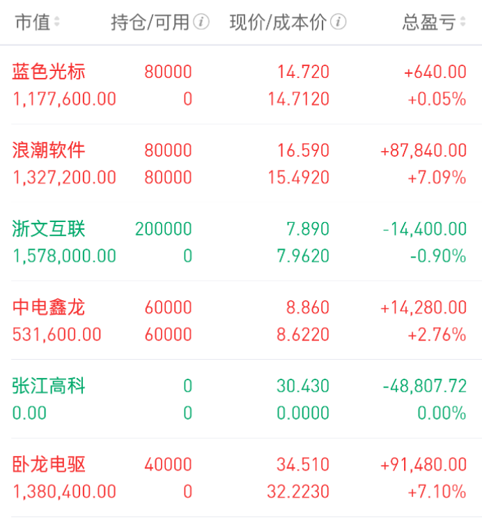Wu_Stock168's tweet photo. 8.3晚谈、AI应用、人形机器人，有望接力成为新主线！

大家下午好，我是武锋。

上午的盘面，相信大家已经感受到了，指数虽然依旧处于震荡调整阶段，但市场的赚钱效应并没有大家想象中那么差。

现在的市场，更像是在进行一次风格切换。科技硬件经过连续调整之后，资金开始向AI应用、人形机器人以及部分电力、电网等低位方向流动，所以虽然指数表现一般，但不少个股依然走出了不错的趋势。

从目前来看，AI应用已经开始逐渐走强，人形机器人近期也不断获得资金关注，而电力、电网等方向依旧保持不错的景气度。如果这些方向能够继续保持放量、保持趋势，那么很有可能成为未来几个月市场新的主线，甚至形成双主线并行的格局。

当然，目前科技硬件更多还是修复，而不是全面反转，所以操作上还是要尊重趋势，不追高、不盲目预测，顺着资金和走势去跟踪，机会自然会越来越清晰。

另外，每天都会在交流群里分享10-20CM的大肉机会。如果大家想跟上我的节奏，或者平时有个股疑问、想交流自己的观点，都可以主动私信我，我会结合盘面和走势，尽量帮大家分析拆解。祝大家今天交易顺利，账户长红！

下面，我们还是按照惯例，一起看看持仓变化，以及今天值得重点关注的方向：

从今天的三大股指的表现来看，还是出现了一定的分化情况。总的来说，还是因为科技持续的深度调整走势，造成了指数连续回落。但是跟上周非常类似，盘面的氛围却表现得不差。因为其他硬件连续出现调整，导致其他行业获得资金量能的补充，所以出现了向上的走势。目前来看，整体盘面氛围相对较好的主要集中在电力、核电、电网等，可统称为大电力行业；其次则是目前的人形机器人、算力以及AI应用等方面。所以个人认为，现在这几个行业随着持续发展，需要留意在后面的长时间里能够连续拉升，获得量能流入，走出趋势，可能会成为接下来几个月形成的新的主线，甚至可能形成双主线走势。毕竟这几个行业的整个市场的容量并没有想象中的大，所以需要做好跟踪。在我看来，短期内可能走出的应该是AI应用以及人形机器人。

持仓分析

浪潮软件：今天早上出现大幅度低开后，一度跌破了5天线，再次考验10天线的支撑，还好没有被破坏，形成了探底回升的走势。从今天软件应用来看，其实表现还算不错，出现了相对较强的拉升。同时AI硬件集体回调，目前的走势上来看，局部的AI应用表现还算不错。所以个人认为，它今天即使出现调整，但没有破坏向上走势，没有跌破5天线，同时量能也没有放大，说明暂时筹吗稳定性比较好。因此在这样的节奏形态里面，个人觉得短期内大通道继续保持向上，而且上涨放量，紫金连续流入调整这种走势上来说，属于趋势向上的走法，那在大方向不发生改变，而且市场的主线切换到了AI应用的情况之下，个人觉得短期内来讲保持耐心就好了。

中电鑫龙：今天早上出现了较大幅度的低开以后，随后形成了大幅度探底回升的措施，同样也非常类似，出现了盘中破坏了5天线的走势，触底反弹。但是目前来看相对较差的，这是今天中考过程当中并没有伴随着成交量放大的情况，即使从今天的无论是电网电缆，电力设备，甚至是数据中心来看，都还算不错。那它的表现来讲有些失望，因为今天虽然守住了5天线，没有获得量能的补充，其次则是目前上涨有一些乏力的状态。所以个人认为当前来讲，随时要面临新的方向上面的改变，因为在这轮的上涨过程当中，不断地出现的逐步减速的状态。那这种现状上来讲，再也没有办法源源不断地获得量能流入的情况之下，可能需要二次回踩才能有再次向上的可能性。所以在今天的走势当中，我因为它没有破坏5天线的走势的情况之下，先出来一半，等待它真正地走出向上的走势以后，再行相应的回流。

张江高科：今天直接低开在了5天线的下方，并且反弹毫无动能，所以可能形成了二次回踩的走势，进入了新一轮的震荡整理。虽然说武哥觉得不会再次的创出新低，但是从今天的表现来看，其实代表了它向上的动能不足的体现，这也是在今天的早上聊到的比较担心的地方，虽然说光刻机的逻辑位置相对较低，而AI的硬件连续出现了调整，但是市场目前对于科技的恐惧感还是比较大。这就造成氛围没有想象中的好，也没有新的量能流入，个人认为它跌破了5日均线，在全天的走势当中，没有出现很好的向上的走势，当前子衿的主动进攻的意愿不强，没有新的量能流入去改变这种走势，暂时来讲，个人觉得还是先不跟踪了。

潜力回顾

蓝色光标：在上周五出现非常强势的涨停后，今天出现低开，随后出现震荡攀升，特别是盘中AI应用集体走强，获得连续的量能流入。只是它经过了底部的大阳线的走势，目前面临较多上方阻力，因为前面连续回落，压制因素较多。但是比较好的一点，当前市场热度在此，能够获得资金的持续流入。同时，它今天也突破了相对较长的下降走势中的60天线，并且站稳，量能小幅放大。短期来讲，有局部的子衿先行离开，但通道相对完好，所以个人觉得今天来讲是可以尝试性地开始跟踪。对于接下来的情况，因为是刚刚从底部起来的走势，应以逐步拐头向上的短均线翘头，如5天线作为第一个重要支撑，在未破坏的情况下，我觉得即使出现二次回落，甚至小幅调整，在没有破坏的情况之下，也应保持耐心。总的来讲，动能还在，耐心等待。

浙文互联：今天早上出现一度震荡拉升走势，随后进入整理走势。但从整个量能来看，却出现再次温和放大的走势。而且今天比较凑巧，很多AI应用相关标的都刚好站上60天线的压制，维持短期逐步向上的动能。其次可以发现，今天AI硬件虽未出现大面积集体调整，但局部开始回落。其次，在目前盘面上可以发现大的形态中，AI应用在过去一个多月里，源源不断地获得量能流入。所以对于给各大互联网厂商提供AI算力支持，也对旗下有AI应用的公司来说，今天即使没有出现像上周五那样强势的大幅上涨走势。但是因为大的行业的趋势已经形成，它又获得量能流入，短期内，大通道形态能保持动能和可能性。那么在今天的走势当中，刚好站上了均线，没有出现太大的变化，可以适合尝试跟踪。接下来来讲，则是以今天的60天线为重要的支撑，在没有破坏的情况之下，认为他的短期还属于强势，那就保持耐心。

卧龙电驱：从人形机器人来看，整体表现还算不错，早上集体大幅高开，走势向上。其实，除上周五AI应用算力、人形机器人等集体向上走势外，从今天反馈看，它为数不多能走出持续性行情的行业。而事件的引发主要是宇树科技影响，相关产业链标的走势更强劲。而卧龙目前是属于现在产业链当中，电机这个细分领域供应量更大的公司。受此影响，在上周五涨跌之后，今天大幅高开走强，盘中一度冲击涨停上方压力，距离此处还有一定空间。短期看，持续温和放量，继续走强，个人觉得今天可试探。但毕竟距离上方压力较近，若出现两次回弹，还可进行两次加仓。所以短期内，可稍作试探。当然，如果它在今天走势后，二次回踩直接跌破回补缺口，跌破5天线的支撑，那么它短期一波流走势结束，至少目前还在尝试过程中。对于这种底部来说，才刚开始放量，进行尝试性试探，比直接介入安全性更高。

免责声明：以上内容仅为个人复盘与逻辑拆解，基于当下盘面及公开信息形成，不构成任何投资建议或买卖依据。文中涉及个股仅作技术交流与案例分析之用。市场没有标准答案，行情随时变化，观点也会动态修正。投资需结合自身情况独立判断，盈亏自负。股市有风险，请理性参与，稳步前行。祝大家在市场一路长虹