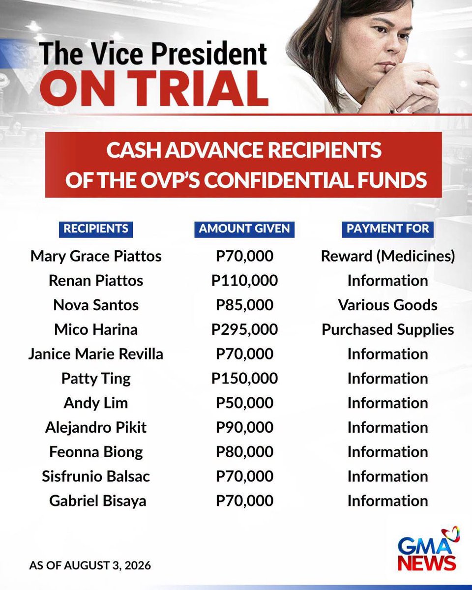 jesusfalcis's tweet photo. 🚨 Move over Mary Grace Piattos, talo ka ni Mico Harina.

₱70,000 lang binigay kay Mary Grace Piattos para pambili ng “medicine”.

Ang HARI ng confidential funds pala ay si MICO HARINA na binigyan ni Inday Lustay ng ₱295,000 pambili ng suka, este, “supplies”.

😂

#ConvictSara https://t.co/joga7pRxOi