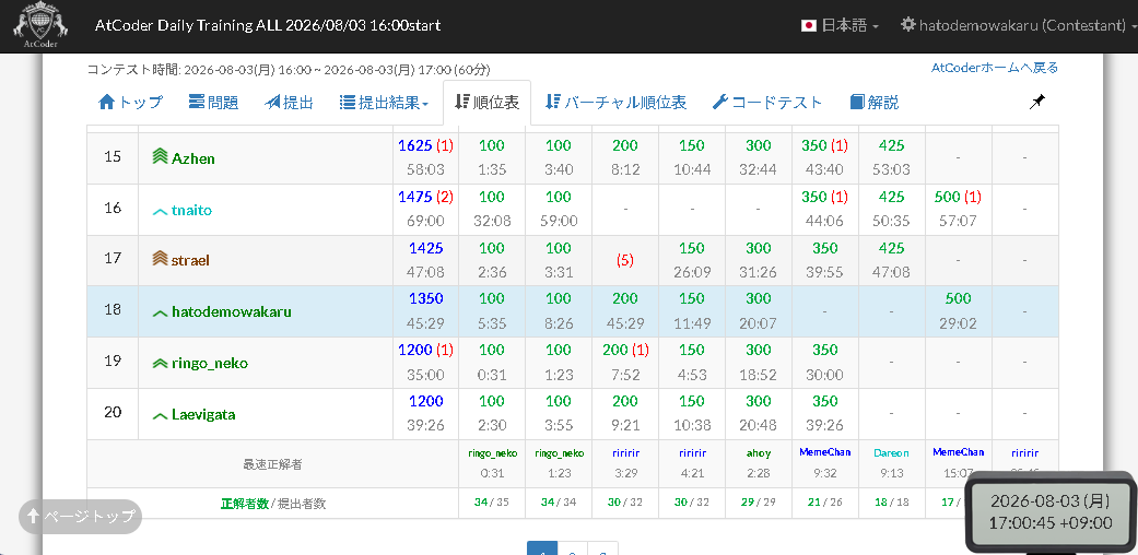 THE_RANRAN's tweet photo. 8月初回のADTなのでALLまじめに取り組んでみました。H問題ゲットできたのでまあ満足。優先度つきQueue(PriorityQueue)は覚えておいて損はないよ。ダイクストラ砲も撃ち放題です。
#プログラミング #AtCoder #PriorityQueue #競技プログラミングの魅力を伝えたい https://t.co/FYwxSati6E