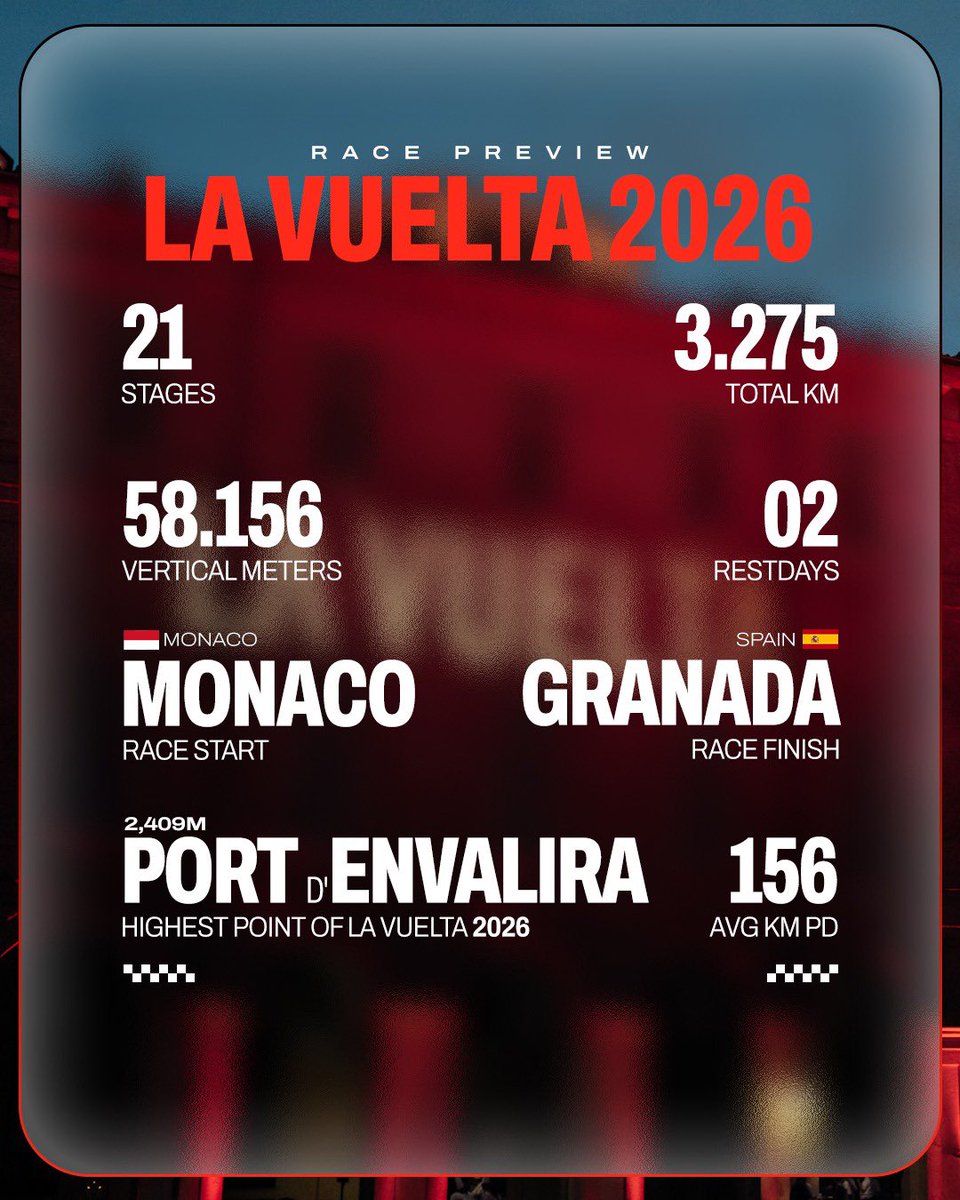 TeamEmiratesUAE's tweet photo. The former podium finisher returns to the Vuelta for the first time in seven years, leading a stellar lineup for our final Grand Tour of the season 🔥

Are you excited yet? 

#WeAreUAE | #LaVuelta26 https://t.co/wRvVdH8i2P