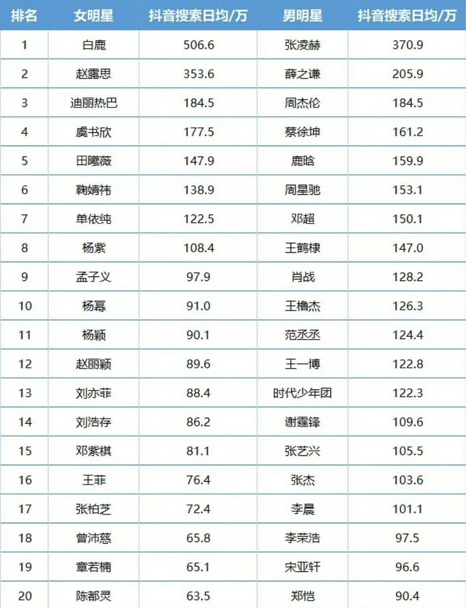 lokii_1220's tweet photo. Douyin Daily search Index 2026 

🥇 #BaiLu (Both Actor &amp; Actress) https://t.co/MwOtDhQjKd