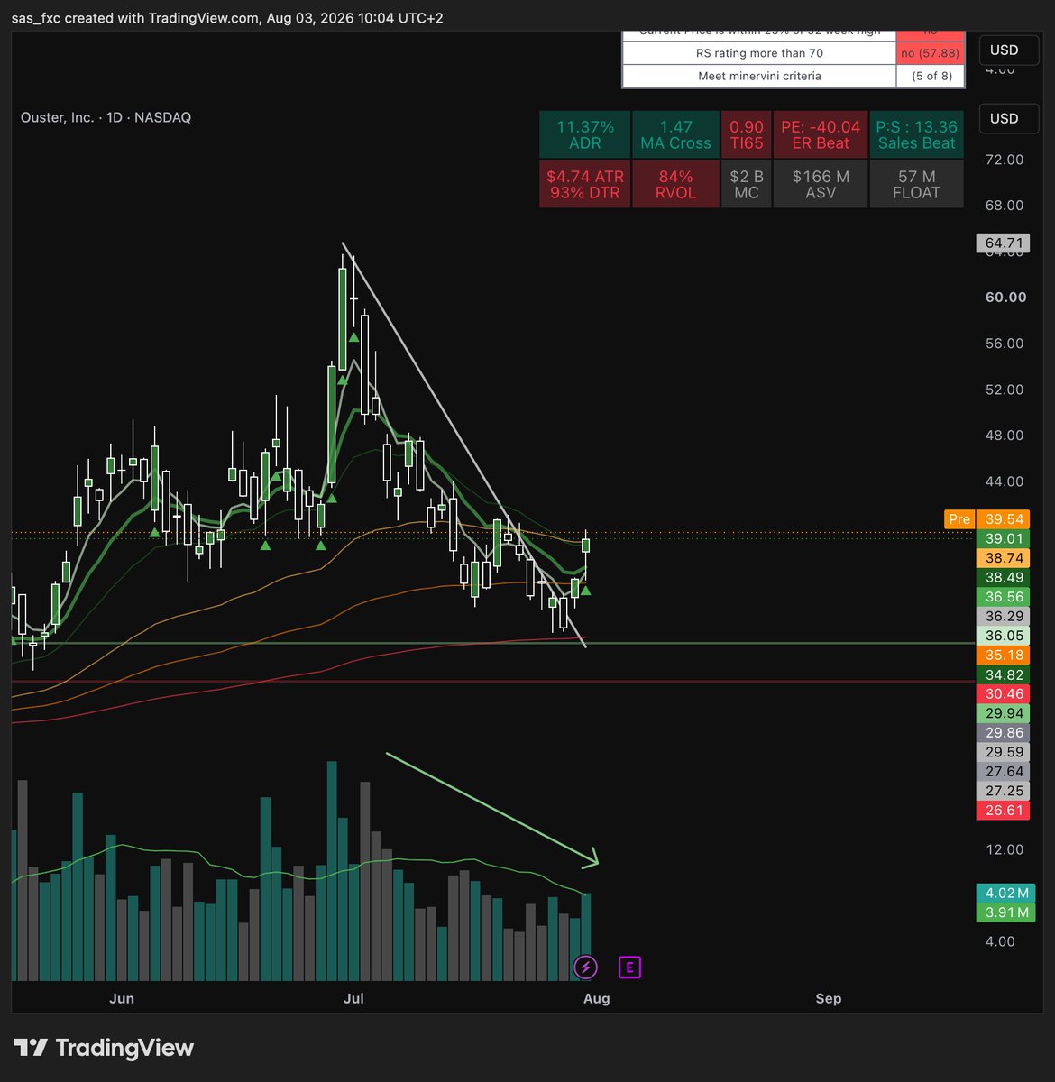 sas_and_stocks's tweet photo. $OUST
looking good, reclaiming EMA10 but earnings later in the week
#stocks #stockpicking #equities #momentumtrading https://t.co/7DyOFNuQX3