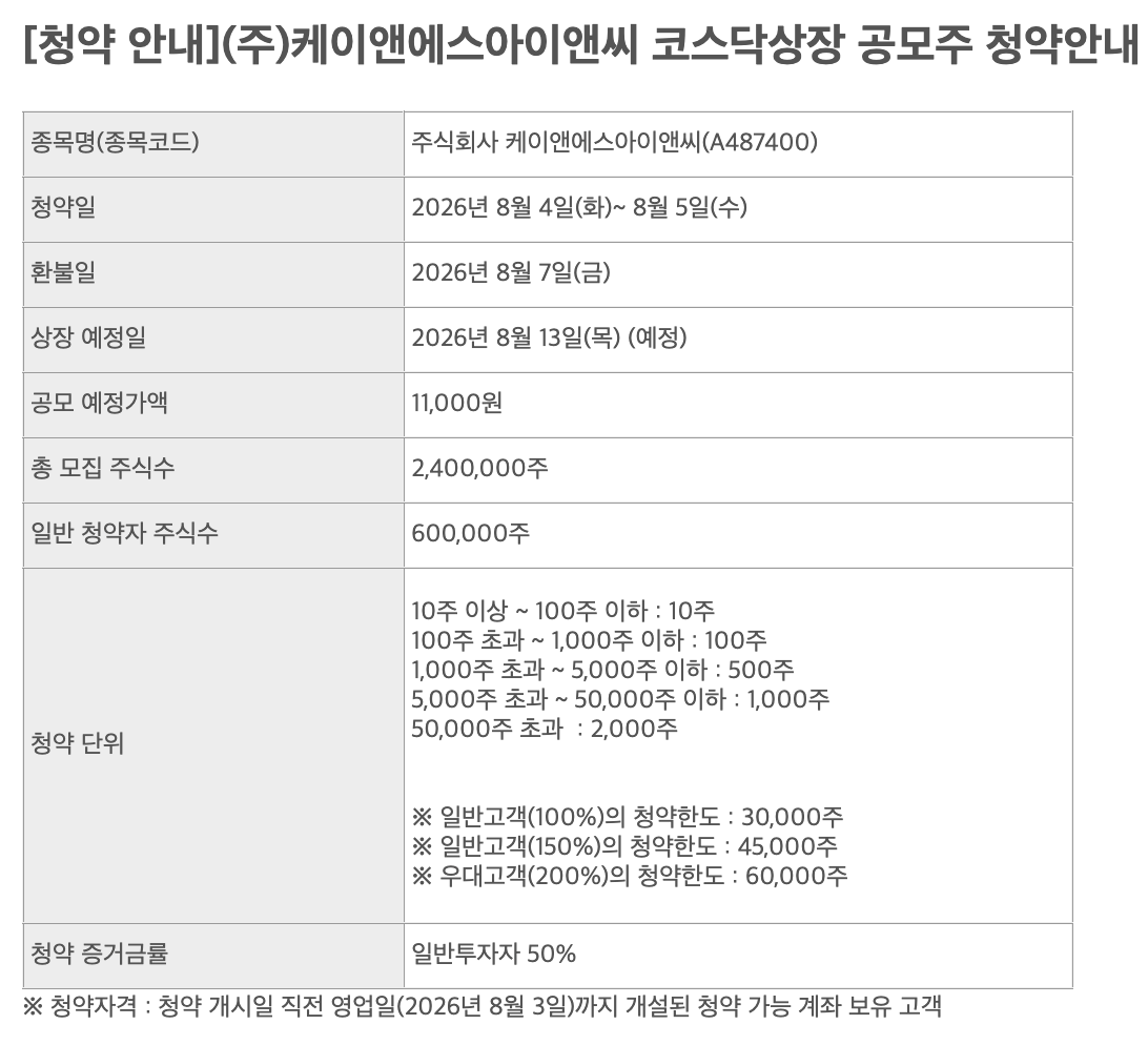 oft_log's tweet photo. >>케이앤에스아이앤씨 공모주 청약<<

내일부터 진행되는데 모두 IBK투자증권 계좌 갖고 있나요?
없다면 오늘 8월 3일까지 개설된 계좌만 청약 가능하니까 오늘 꼭 계좌 개설하세요!!!!!!!!!! https://t.co/WgqvSScihY