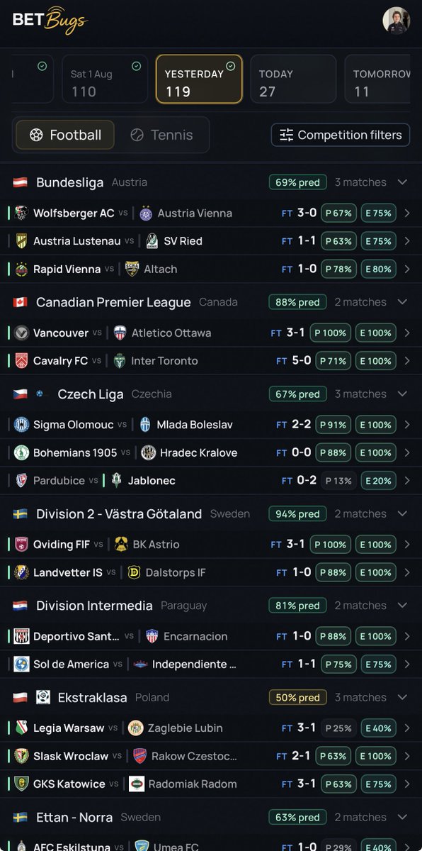 betbugs_ai's tweet photo. ⚽ 119 matches. 999 measurable predictions. 613 correct.

  BetBugs finished yesterday’s football slate with 61.4% accuracy, including 72 correct match-winner predictions from 119 (60.5%).

  The performance was spread across the board. Ten competitions maintained at least 60% accuracy across three or more matches:

  🇩🇰 Danish Superliga: 27/37 (73.0%)
  🇦🇹 Austrian Bundesliga: 18/26 (69.2%)
  🇳🇴 Eliteserien: 24/35 (68.6%)
  🇸🇮 Slovenian 1. SNL: 15/22 (68.2%)
  🇸🇪 Allsvenskan: 20/30 (66.7%)
  🇨🇿 Czech Liga: 18/27 (66.7%)
  🇪🇨 Ecuador Liga Pro: 26/40 (65.0%)
  🇺🇸 USL Championship: 48/76 (63.2%)
  🇰🇷 K League 2: 18/29 (62.1%)
  🇭🇺 Hungarian NB I: 15/25 (60.0%)

  Each match carried a median of eight measurable predictions across different markets. The strongest yesterday were:

  ✅ Double Chance: 95/121 (78.5%)
  ✅ Home Goals: 16/22 (72.7%)
  ✅ Goals Over/Under: 205/325 (63.1%)
  ✅ Both Teams to Score: 78/128 (60.9%)
  ✅ Match Winner: 72/119 (60.5%)
  ✅ Corners: 30/50 (60.0%)

  Not one exceptional competition or a handful of selected matches: broad coverage, nearly 1,000 evaluated predictions and strong results across football from Europe to Asia and the Americas.