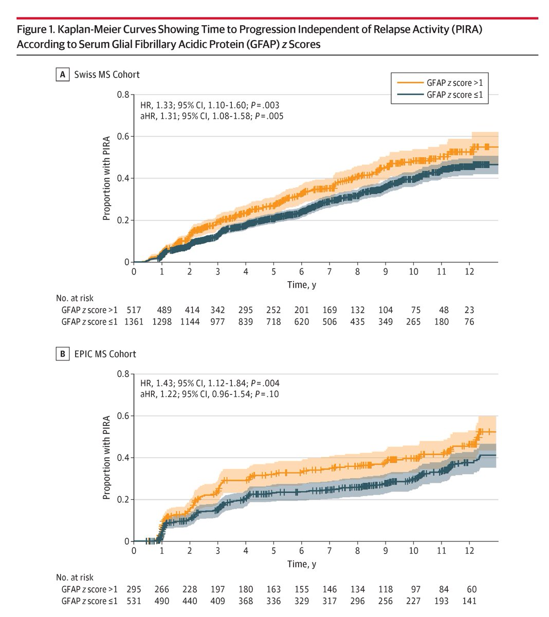 JAMANeuro's tweet photo. In #MultipleSclerosis, higher serum glial fibrillary acidic protein was associated with greater risk of progression independent of relapse activity, while neurofilament light chain was more closely associated with relapse risk. 

https://t.co/7o7KjDTBD7 https://t.co/m7aTfmS39R
