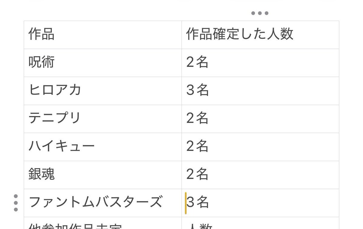 yuuri_buraisu's tweet photo. 現段階での
参加予定作品ごとの人数一覧です
(※)なんのコスにするか未定の方は含んでません🙇‍♀️

運動音痴でも大丈夫！！

作品は決まってないけど参加してみようかなって人もOK！

興味ある方！ 是非是非✨

主催 猫の耳@neko_o5cos か
副主催 ゆり@yuuri_buraisu 
            ゆえ@ua_raau_ まで https://t.co/iTfmO9rhZI