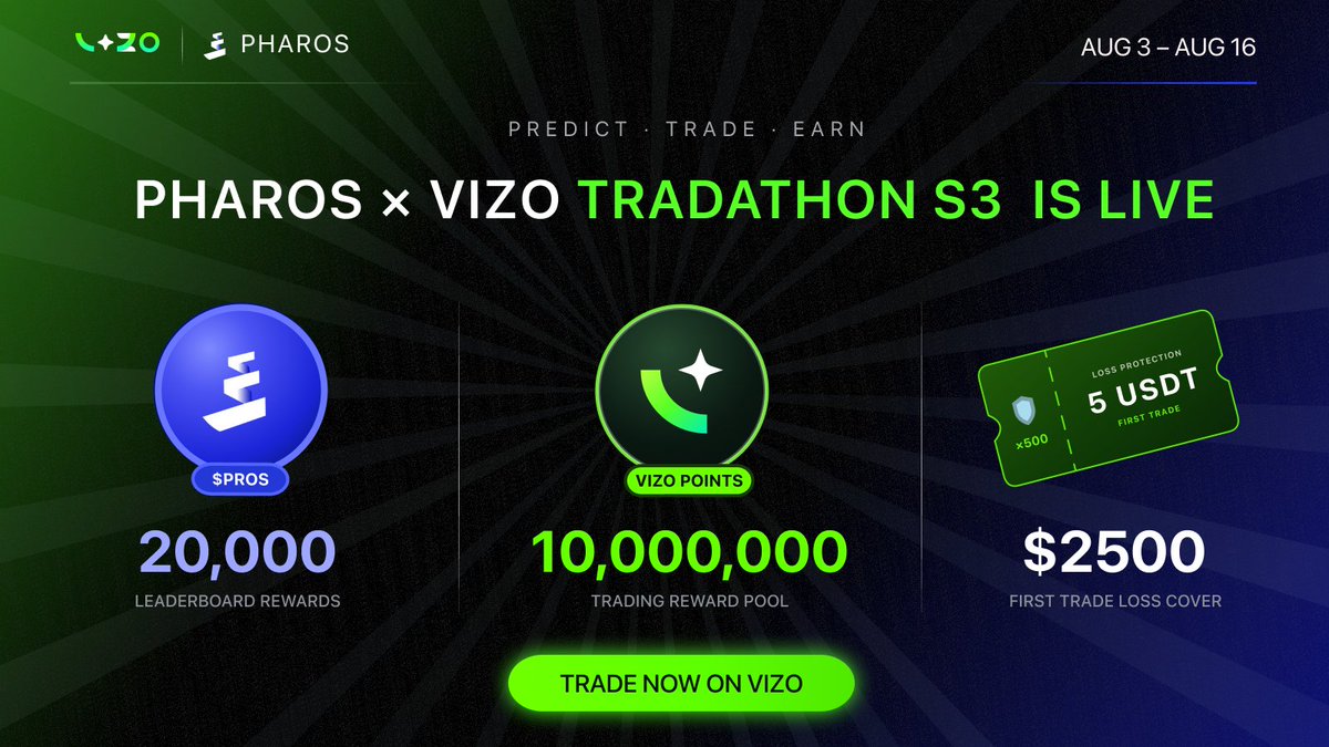 VizoExchange's tweet photo. PHAROS × VIZO TRADATHON S3 IS LIVE! 🚀

The prediction trading challenge has officially started!
Join VIZO Prediction Market and compete for:

🛡️ First Trade Protection
 500 eligible users selected at random · Up to 5 USDT each

🎁 10,000,000 VIZO Points

🏆 20,000 $PROS Leaderboard Rewards
Top 500 traders · Claimable via the @wallet  Exclusive Airdrop page

⏰ Aug 3 - Aug 16
💚 How to Join:
・Visit : https://t.co/Y2H6Go4s1K
・Start predicting & trading
・Climb the leaderboard for rewards

Full rules: https://t.co/Ye6MzGuAOU

#VIZO #PredictionMarket #VIZOTradathon #Pharos #OKXWallet
