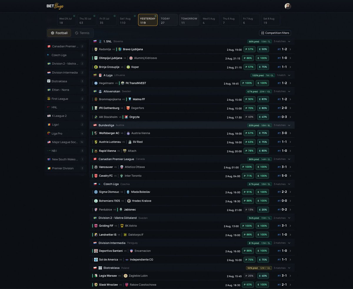 betbugs_ai's tweet photo. ⚽ 119 matches. 999 measurable predictions. 613 correct.

  BetBugs finished yesterday’s football slate with 61.4% accuracy, including 72 correct match-winner predictions from 119 (60.5%).

  The performance was spread across the board. Ten competitions maintained at least 60% accuracy across three or more matches:

  🇩🇰 Danish Superliga: 27/37 (73.0%)
  🇦🇹 Austrian Bundesliga: 18/26 (69.2%)
  🇳🇴 Eliteserien: 24/35 (68.6%)
  🇸🇮 Slovenian 1. SNL: 15/22 (68.2%)
  🇸🇪 Allsvenskan: 20/30 (66.7%)
  🇨🇿 Czech Liga: 18/27 (66.7%)
  🇪🇨 Ecuador Liga Pro: 26/40 (65.0%)
  🇺🇸 USL Championship: 48/76 (63.2%)
  🇰🇷 K League 2: 18/29 (62.1%)
  🇭🇺 Hungarian NB I: 15/25 (60.0%)

  Each match carried a median of eight measurable predictions across different markets. The strongest yesterday were:

  ✅ Double Chance: 95/121 (78.5%)
  ✅ Home Goals: 16/22 (72.7%)
  ✅ Goals Over/Under: 205/325 (63.1%)
  ✅ Both Teams to Score: 78/128 (60.9%)
  ✅ Match Winner: 72/119 (60.5%)
  ✅ Corners: 30/50 (60.0%)

  Not one exceptional competition or a handful of selected matches: broad coverage, nearly 1,000 evaluated predictions and strong results across football from Europe to Asia and the Americas.