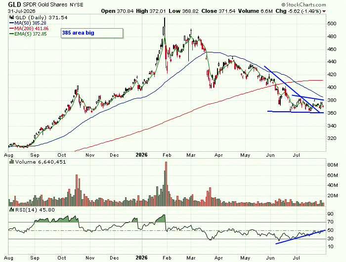 WillBunch4's tweet photo. $GLD
looks like we're seeing some bullish divergences at these levels 📈 https://t.co/vv14PnE6IJ