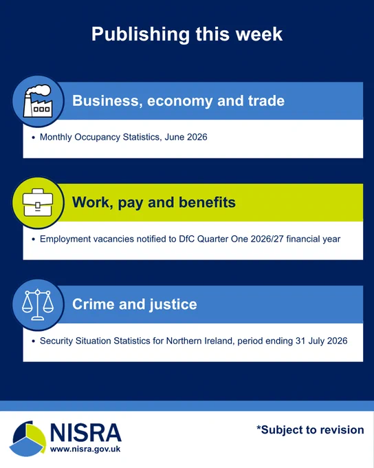 Publishing this week. Business, economy and trade, Monthly Occupancy Statistics, June 2026. Work, pay and benefits, Employment vacancies notified to DfC Quarter One 2026/27 financial year. Crime and justice, Security Situation Statistics for Northern Ireland, period ending 31 July 2026. Subject to revision.