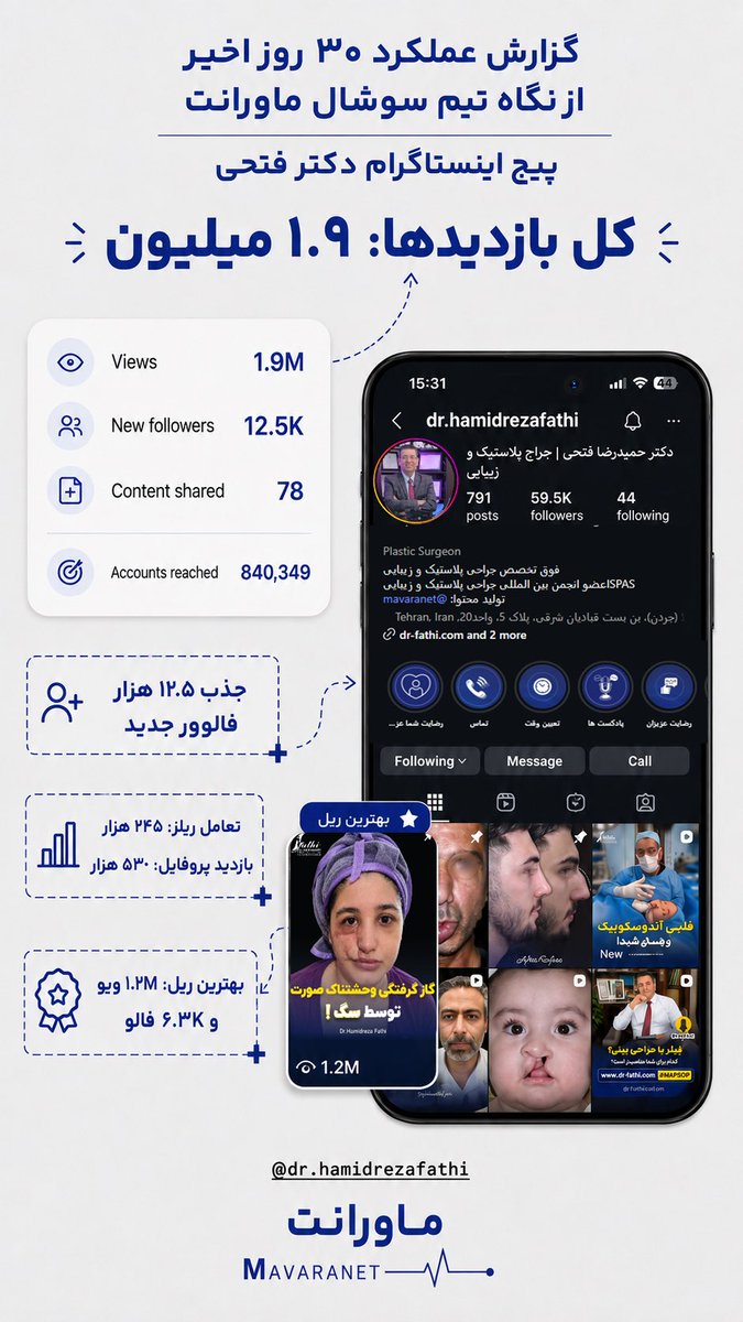 mavaranetgroup's tweet photo. 📊 گزارش ۳۰ روز اخیر پیج اینستاگرام دکتر حمیدرضا فتحی

• ۱.۹ میلیون بازدید محتوا
• ۱۲.۵ هزار دنبال‌کننده جدید
• ریچ بیش از ۸۴۰ هزار حساب کاربری
• انتشار ۷۸ محتوای جدید
• بیش از ۱.۲ میلیون بازدید برای یکی از ریلزها و جذب ۶.۳ هزار دنبال‌کننده از همان محتوا

#ماورانت #بازاریابی https://t.co/aaPBhPa8Wr