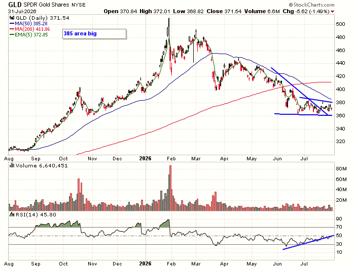 Wellington085's tweet photo. GLD looking strong at these lows. Bullish signals are popping up down here. 📈 https://t.co/MCBbbNGY2H