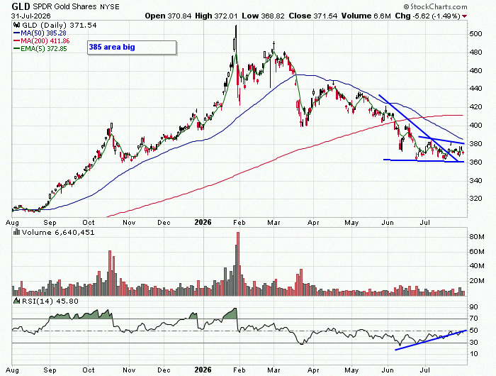 adrianommollik's tweet photo. $GLD
looking like bullish divergences are forming down at these levels https://t.co/5vZxB7QiRP