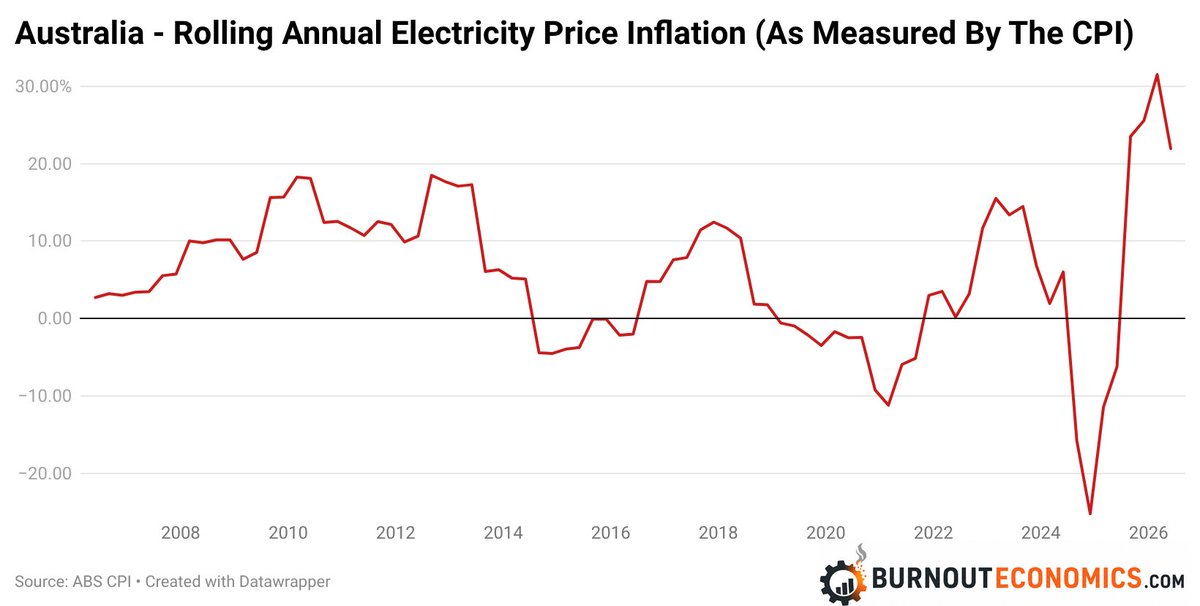 AvidCommentator's tweet photo. Australian annual electricity price inflation over the last 20 years. https://t.co/4mX7yuFyLT