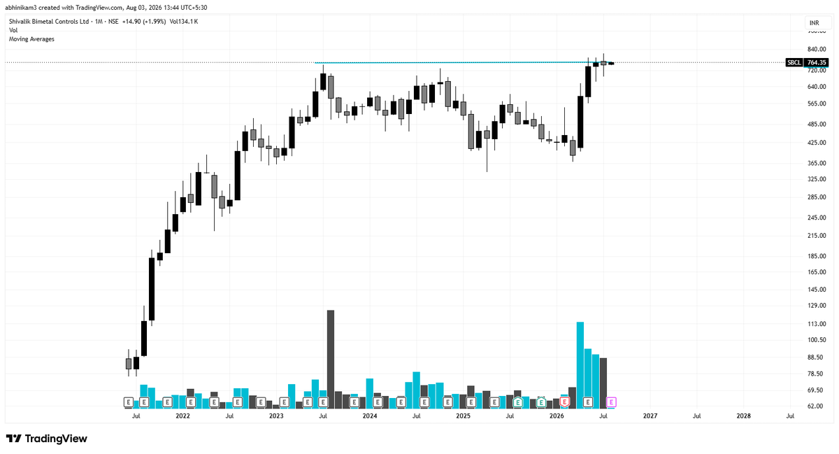 SailorTrader03's tweet photo. #ShivalikBimetal: Monthly Chart in this Craziness.
Management expects Q1 FY27 revenue of ₹145-155 Cr with 23-24% EBITDA margins.
Q2 FY27 revenue is guided towards ₹155-170 Cr while sustaining similar margins.
The Busbar business alone has a potential opportunity of ₹250-350 Cr over the next 2-3 years.
#ShivalikBimetal #SmartMeters #EV #BatteryManagement #Busbars #Electrification #EnergyTransition #MakeInIndia #Manufacturing #SmallCap #GrowthStocks #Investing #StockMarket #IndiaGrowthStory #PowerSector #ElectricalEquipment #Multibagger🚀📈