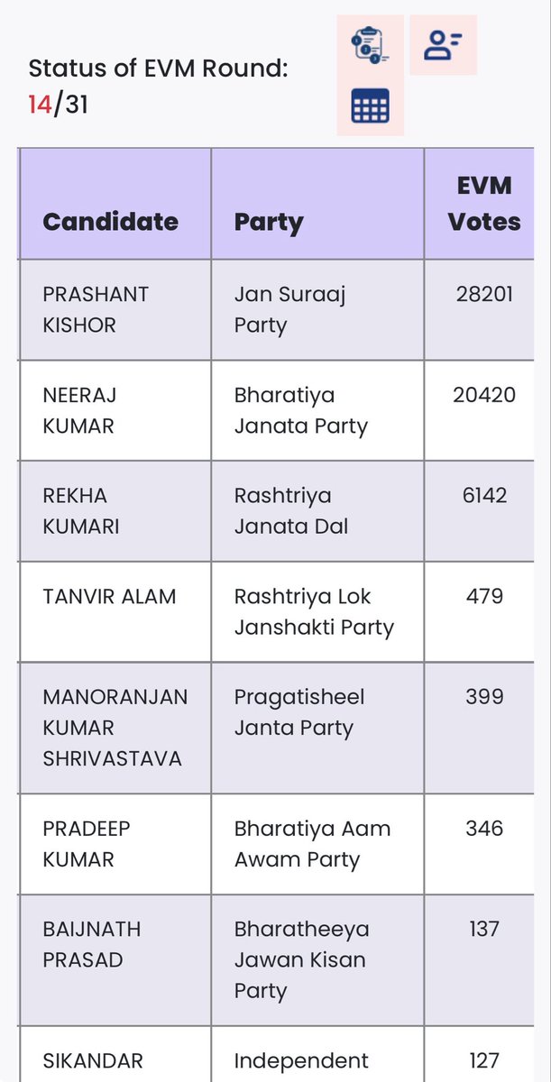TheArariaIndex's tweet photo. 14th round of counting 

#Bankipur https://t.co/E8eQwt28BP