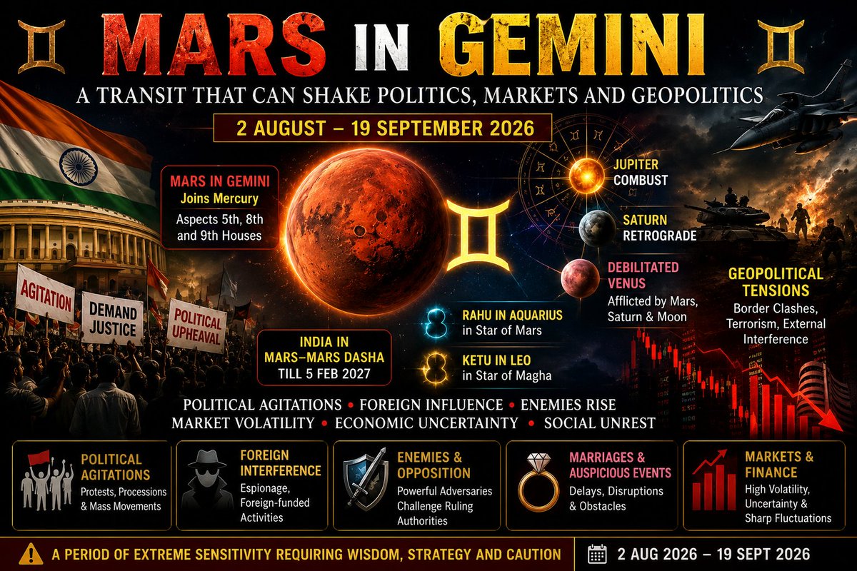 astrodocanil's tweet photo. Check out this article: Mars Transit in Gemini (2 August – 19 September 2026): A Crucial Astrological Phase for India, Politics, Markets and Geopolitics - https://t.co/6rQSWXfuP6 #MarsInGemini #MarsTransit2026 #MarsTransit #GeminiTransit https://t.co/gfETZXN7Zr