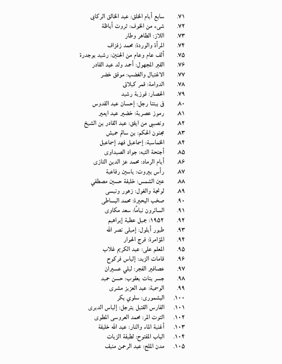 Almedlij_m's tweet photo. سجل عندك 📚 
أفضل 100 رواية عربية فى القرن العشرين.. أسماء اختارها اتحاد الكتاب العرب https://t.co/2BTbgKBaIz