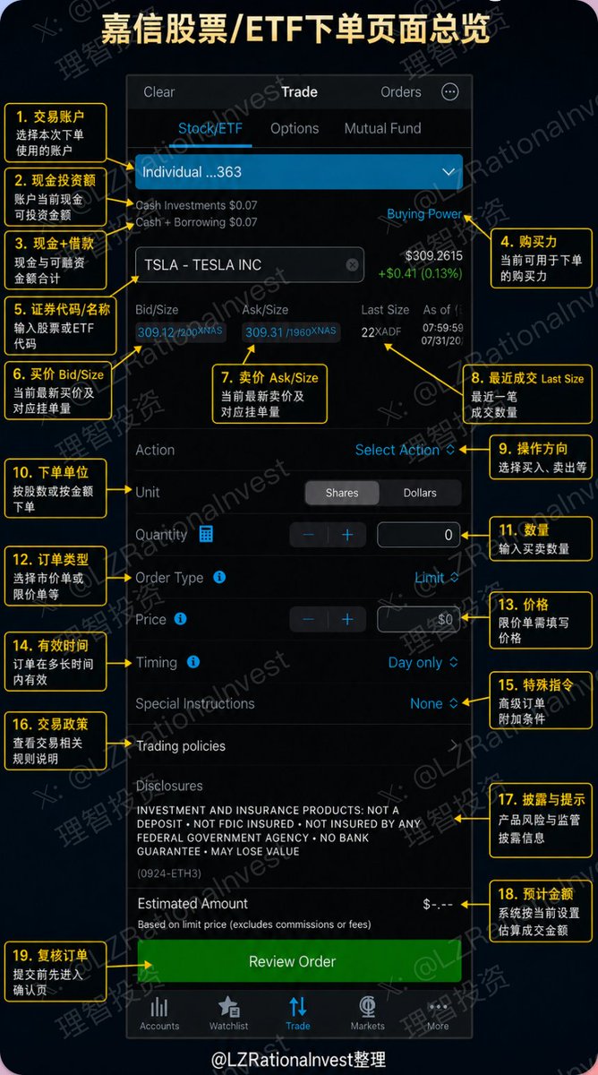 LZRationalnvest's tweet photo. 最近在整理嘉信理财的股票/ETF下单界面，这里先把图发出来吧，嘉信理财下单就看这个图就行，先讲最简单的market市价单，逻辑其实很直观：

选择账户 → 输入股票代码 → 选择买卖方向 → 选择下单单位 → 填数量或金额 → 选择订单类型 → 设置有效时间 → 复核订单。

一、下单页面主要看什么？

顶部的 Individual …363 是本次交易使用的账户。

下面几个资金字段分别是：

Cash Investments：账户当前可用于现金投资的金额
Cash + Borrowing：现金加上可融资额度
Buying Power：系统计算的当前购买力

接着输入证券代码，例如截图中的 TSLA。

行情区域会显示：

Bid/Size：当前最高买价及对应挂单量
Ask/Size：当前最低卖价及对应挂单量
Last Size：最近一笔成交的数量
As of：行情更新时间

需要注意，Bid、Ask和最新成交价并不一定相同。

二、By Dollars：按金额买入

左图选择的是：

Action：Buy
Unit：Dollars
Amount：108美元
Order Type：Market
Timing：Day only

意思是：我准备投入108美元，系统再按照当前报价，反推出大概可以买多少股。

截图中显示：

Estimated Quantity：0.3442股

因此，By Dollars比较适合定投，或者只想控制本次投入金额的人。

你不需要计算108美元可以买几股，嘉信会自动换算成零碎股。

三、By Shares：按股数买入

右图选择的是：

Action：Buy
Unit：Shares
Quantity：0.5股
Order Type：Market
Timing：Day only

意思是：我确定要买0.5股，系统再根据当前报价估算需要花多少钱。

截图中显示：

Estimated Amount：156.94美元

因此，By Shares比较适合已经确定目标持仓数量的人。

例如你希望买1股、0.5股或者10股，就直接填写股数。

四、两种方式最核心的区别

By Dollars：

先决定花多少钱，系统计算可以买多少股。

By Shares：

先决定买多少股，系统计算预计需要多少钱。

两种方式最终都可以买到零碎股，区别主要在于你希望控制的是投入金额，还是持仓数量。

五、Market市价单需要注意什么？

这两张截图选择的都是 Market市价单。

市价单强调尽快成交，但最终成交价格并不锁定。页面中的：

Estimated Quantity
Estimated Amount

都只是按照 current quote 计算的预估值。

如果下单时股价快速变化，实际成交的股数或扣款金额也可能发生变化。

流动性较好、交易时段正常的股票，价格偏差通常较小；盘前盘后、波动较大或买卖价差较宽的股票，需要更加谨慎。

最后点击 Review Order 只是进入确认页面，还需要再次核对股票代码、买卖方向、金额或数量、订单类型和有效时间，确认后才会正式提交订单。