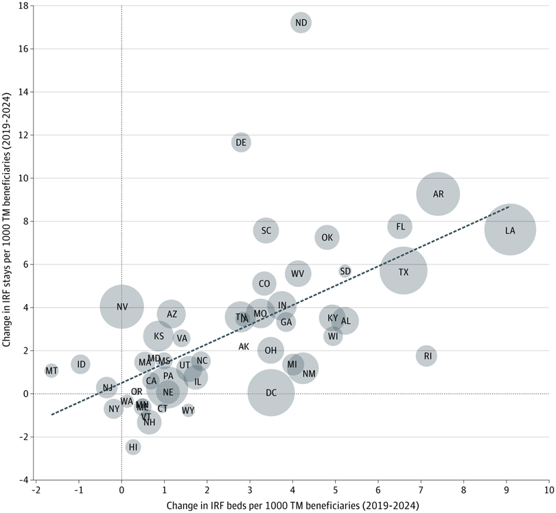 JAMANetworkOpen's tweet photo. Inpatient #rehab facility use among Medicare beneficiaries increased 2019-2024, with uneven growth by state. More rehab beds were associated with more stays; determining whether this reflects supply-induced demand or greater need requires further study. https://t.co/BuHdw1ANum https://t.co/2rV8z1CxKt