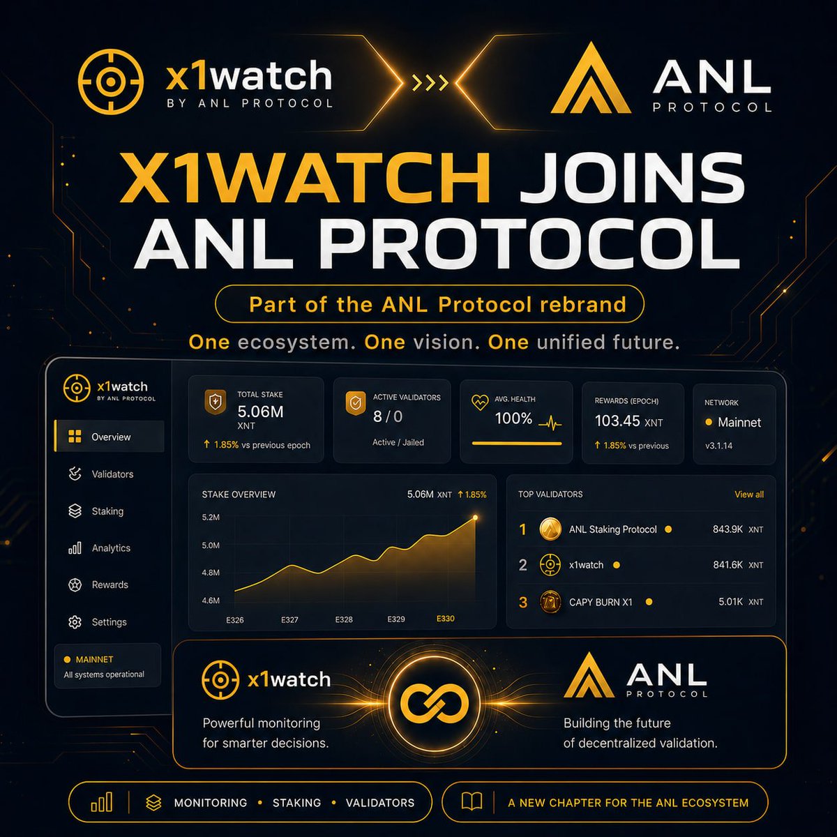 ANLProtocol's tweet photo. ✨ x1watch joins ANL Protocol!

This marks another step in our rebrand and the creation of one unified ecosystem.

One brand. One vision. One future.

Monitoring, staking, and validators — now under the unified ANL Protocol identity. 🚀

🌐 https://t.co/ePJm6tQvdV

#ANL #ANLProtocol #x1watch #X1 #Web3