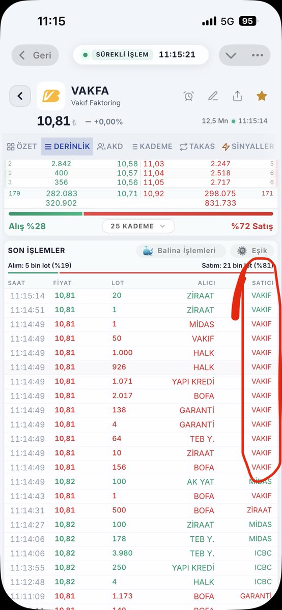 hisseburada's tweet photo. #vakfa kim satıyor bilin bakalım https://t.co/UwGg152yow