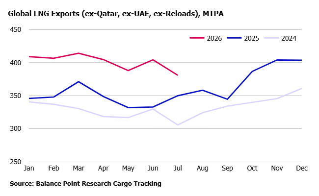 balpointresrch's tweet photo. Global: #LNG exports (ex-Persian Gulf) fail to match persistent demand strength (ex-Europe). In July 2026, exports (ex-Persian Gulf) posted their narrowest year-on-year increase of 2026. #JKM #TTF #natgas #ongt Read more here: https://t.co/VvzA9KRfmK https://t.co/1bqMO5Tmx9