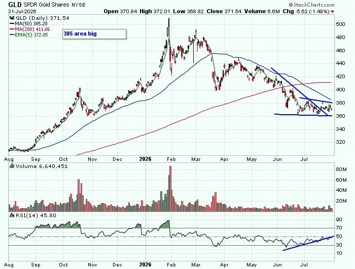 _LiviaNasciment's tweet photo. $GLD
looking bullish with divergences showing up at these lows https://t.co/CKLH8GkJww