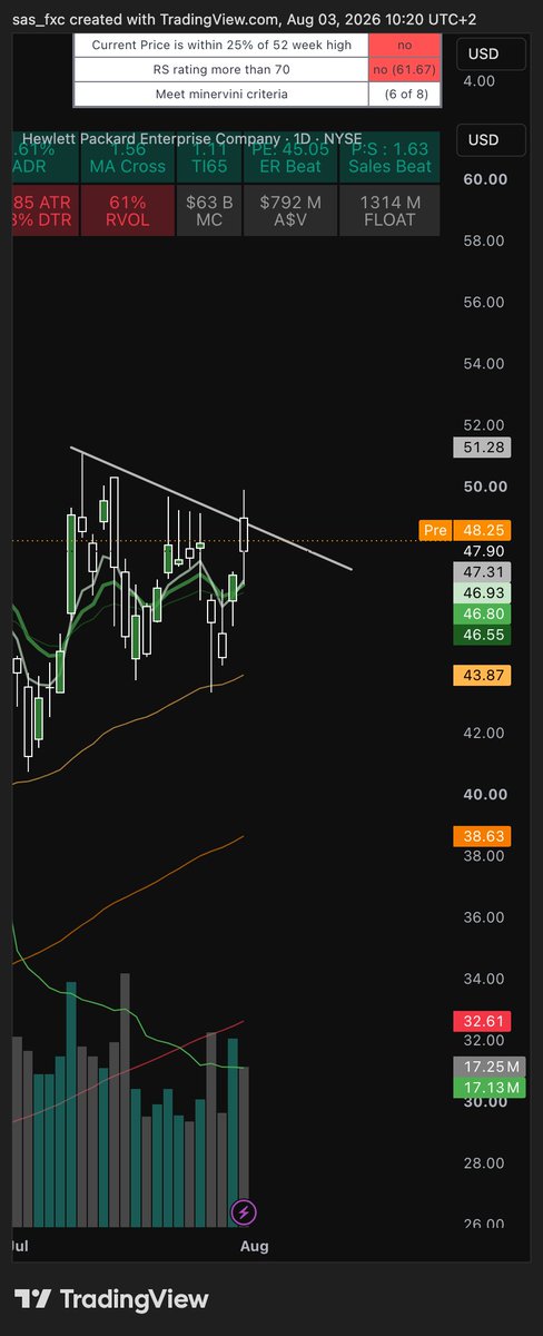 sas_and_stocks's tweet photo. Consolidation while the index was not looking productive
breakout of the consolidation = buy
cloud solution inside the software theme
$HPE #stock #stockpicking #software https://t.co/onDrG8V05l