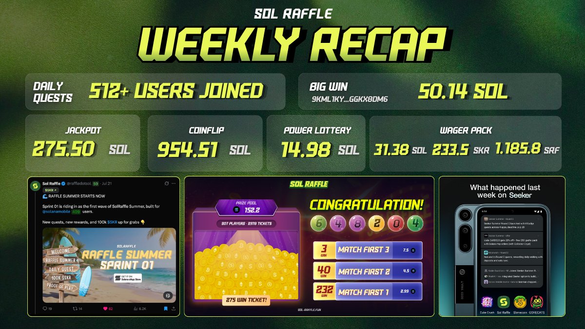 raffledotsol's tweet photo. 📊 SOL Raffle Weekly Recap
Another week in the books, here's how it played out:
Highlight payouts this week:
- Jackpot: 275.50 SOL (1,080 rounds won)
- CoinFlip: 954.51 SOL (6,016 flips)
- Wager Pack: 31.38 SOL, 233,475 $SKR, 1,185,799 $SRF
- Lottery: 14.98 SOL
🏆 Biggest wins:
- 9KML....8dm6 walked away with +50.14 SOL on CoinFlip
- EiuL....YTXY netted +20.99 SOL on Jackpot
Weekly highlights: Only 1 day left to join @raffledotsol Summer: Proof of Play
A big campaign is loading... 👀 you don't want to miss this one. Stay tuned