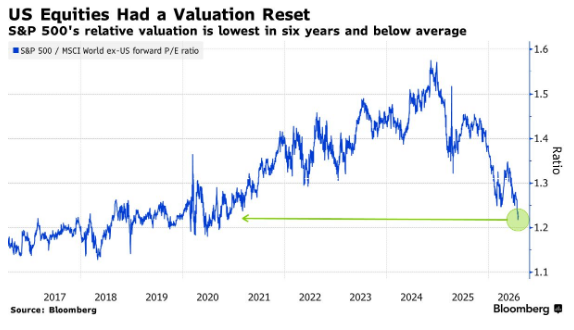 Barchart's tweet photo. S&amp;P 500 $SPX has reached its cheapest valuation relative to the rest of the world in 6 years 📈 🥳 🤑 https://t.co/yUIrkAdUJE