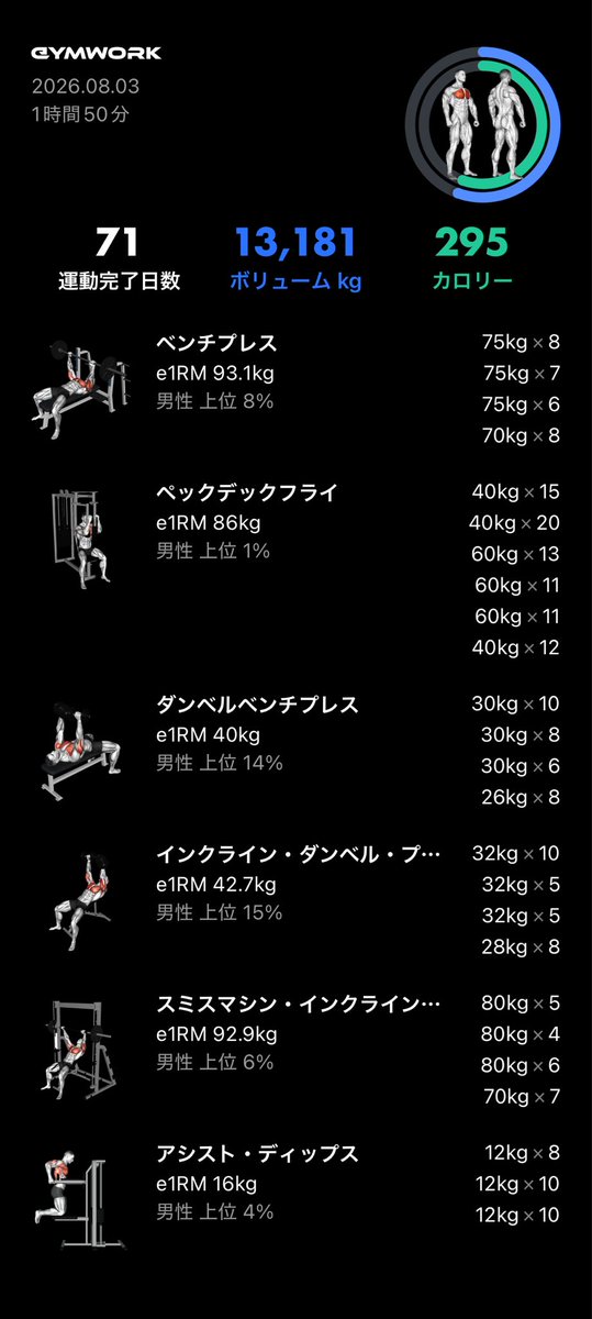 seitora164's tweet photo. 胸の日
スパイダーマンの帽子お気に入り。👏
左の方にビリッと違���感走った。😱
なんとか楽しくできた。

#フィットイージー https://t.co/IWRx8y5Qn5
