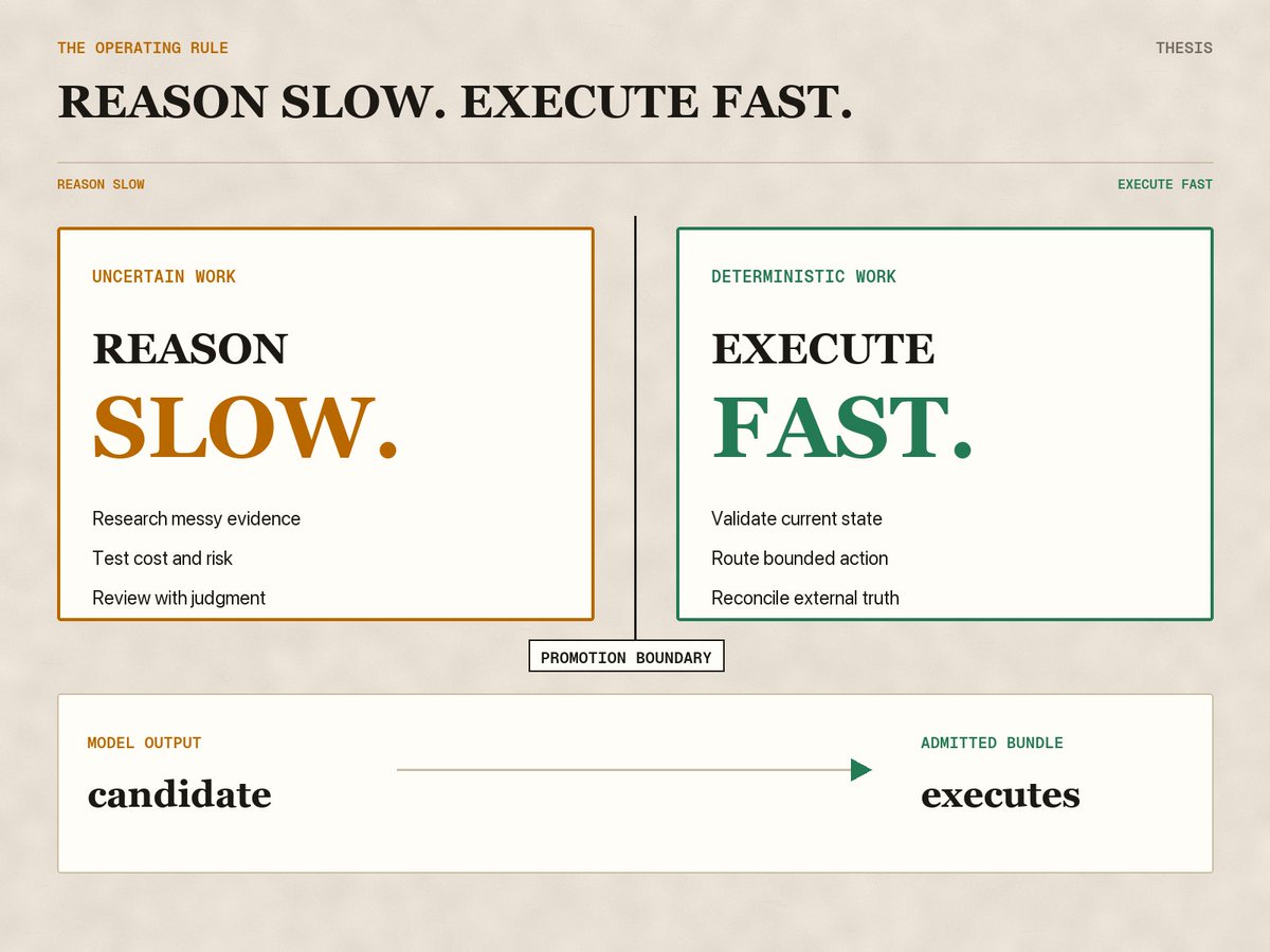 Reason slow. Execute fast. The model produces candidates; only admitted bundles enter deterministic execution.