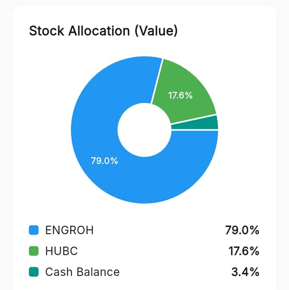 WealthWise15992's tweet photo. #PSX Portfolio Update - July, 2026:
🔼Increased Position(s):
1. #HUBC
2. #ENGROH
❌Closed Position(s):
1.#GCIL (Booked Profit)
📈Portfolio:
1. #ENGROH - Avg Price Rs. 143.32 - 79%
2. #HUBC - Avg Price Rs. 219.86 - 17.6%
Unallocated Cash: 3.4%
#PSX #KSE100 #STOCKMARKET