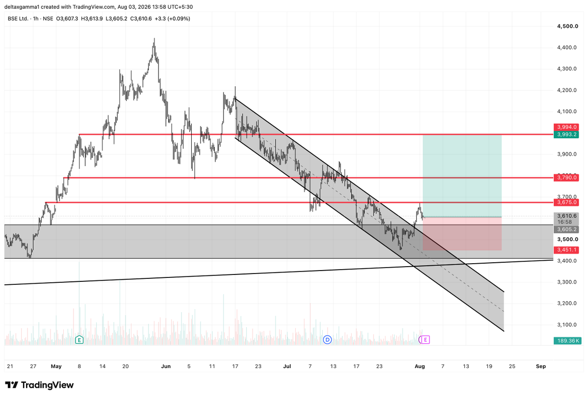 DeltaxGamma's tweet photo. #BSE - Setting tone for a positional move. Triggered two of my setups, channel breakout is also visible on 1H timeframe. 

Note: not a buy sell reco. DYOR. <3 https://t.co/oqH6J6Hfj7
