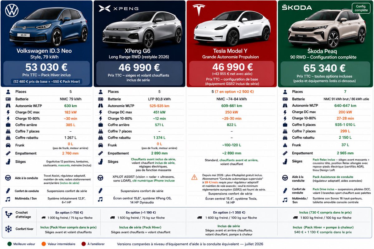 elmaroufy's tweet photo. @Espritriche Les tarifs des européennes deviennent incompréhensibles. Et ce n’est pas que Renault : VW et autre … Ça sera catastrophique quand les gens découvriront l’autre monde. https://t.co/i7QAJODtSa