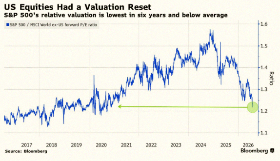 kuu018's tweet photo. S&amp;P 500のバリュエーションが、世界の他の市場と比べて6年ぶりの安さに到達したみたい📉 ついに割安感が出てきたってことかな🥳💰 https://t.co/cLQEQZqP9N