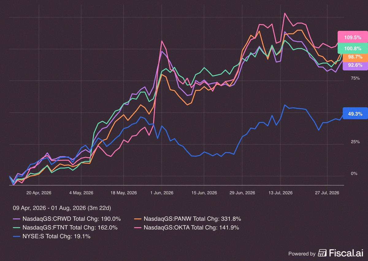 doonvaan03's tweet photo. Been saying this for months and I’ll keep saying it

Cybersecurity is a MUST-HAVE, especially with AI moving fast

All those stories about AI eating security companies alive?

Total overreaction, I told you so

Now look at the OpenAI mess and cyber stocks soaring since https://t.co/AfU0h5mP09