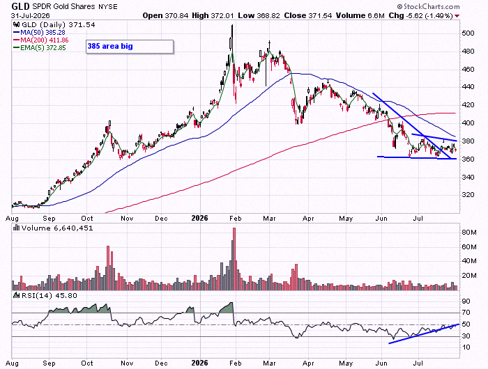 adilsonef's tweet photo. $GLD 
looking at some bullish divergences at these lows 📈 https://t.co/07YZthjDNS