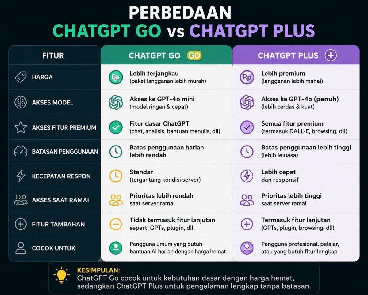 viescence's tweet photo. @unlockqed all full garansi, bisa cek ribuan testi aku di bio. fast order di wa kak 🎀 https://t.co/2SHjbVl1pV

❦ CHATGPT

GO
— 1 bulan sharing : 15ribu
— 1 bulan private : 45ribu

PLUS
— 1 minggu sharing : 15ribu
— 1 bulan sharing : 35ribu
— 1 bulan private : 160ribu https://t.co/OzqjB7Aumf