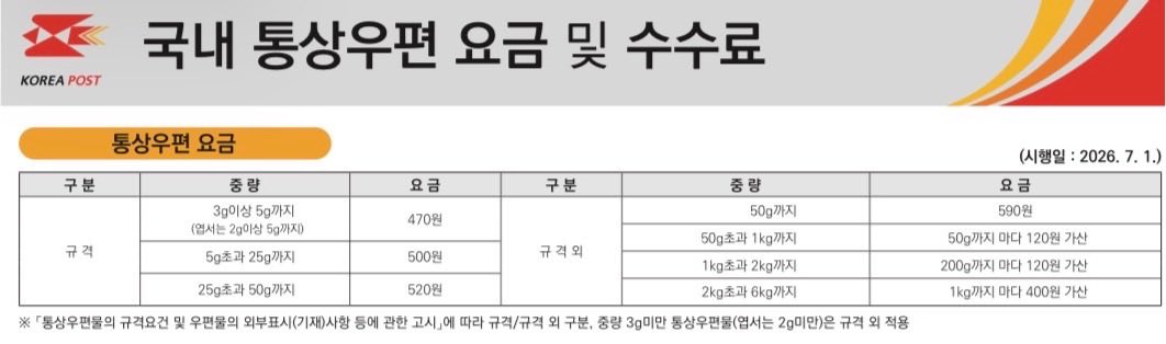 markiittt's tweet photo. 일반우편 보내는 방법
1. 우체국 가서 창구 접수(우표 필요 x)
2. 우표 붙여서 우체통에 넣기(우편요금에 맞는 우표붙여서 우체통에 넣기) 

크기(규격/규격 외)랑 중량에 따라 요금 달라져요
규격 판단은 우체국마다 조금씩 다를 수 있어서 헷갈리시면 창구에서 접수하는 걸 추천드려요! https://t.co/1AIJeTVW3a