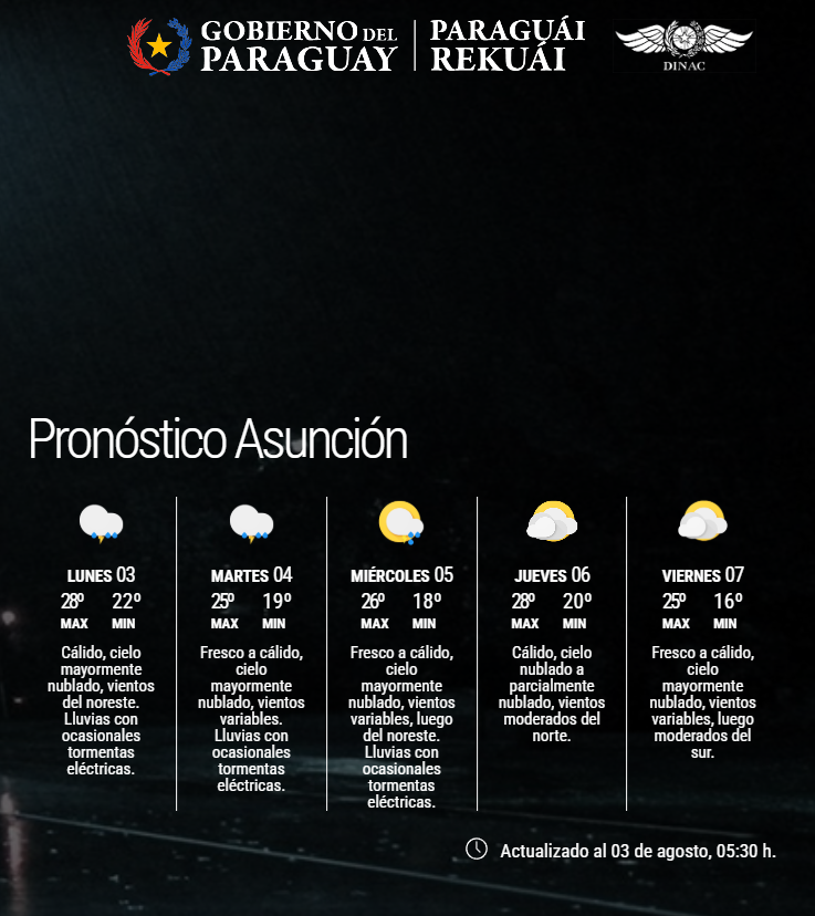 DMH_paraguay's tweet photo. ➡️Actualizado
✅Pronóstico a nivel país.
✅Pronóstico extendido para Asunción y Gran Asunción.
Enlace: https://t.co/w0dwKelaPQ
Fecha: 03/08/2026
Hora: 05:30 h.
.
.
📲Únete a nuestro canal de WhatsApp y mantente actualizado: https://t.co/XhID8AvzHm https://t.co/Mn3Eqr1c6i