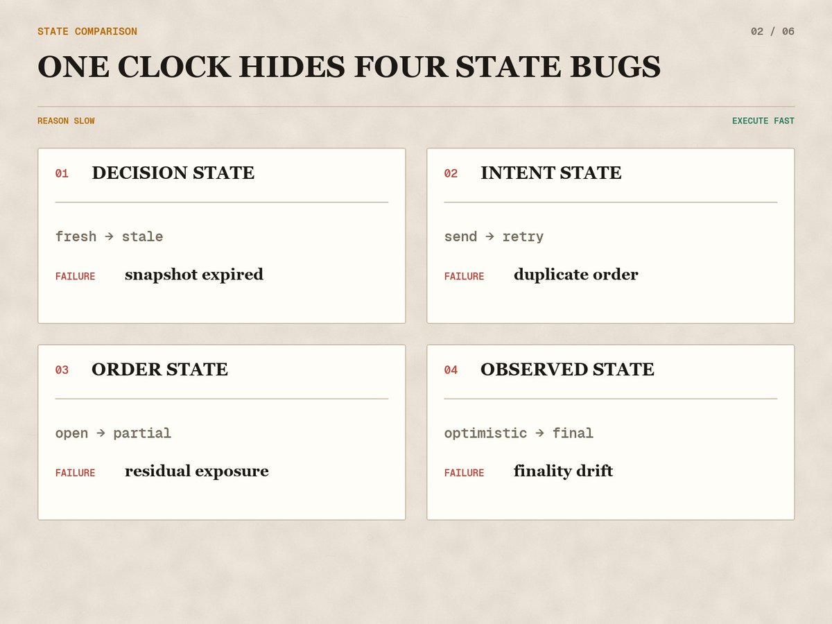Four state bugs hidden by a single-clock agent: stale snapshots, duplicate orders, partial fills, and finality drift.