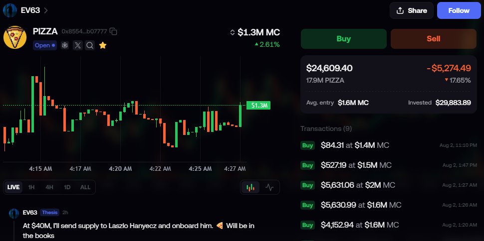Viraltbh's tweet photo. BREAKING: a $PIZZA whale holding 17.9m tokens just pledged to send supply to Laszlo Hanyecz at $40m

16 years after Laszlo spent 10,000 btc on pizza, pizza may finally pay him back.

the loop is closing. 🍕₿ https://t.co/PXs5ec3W1w