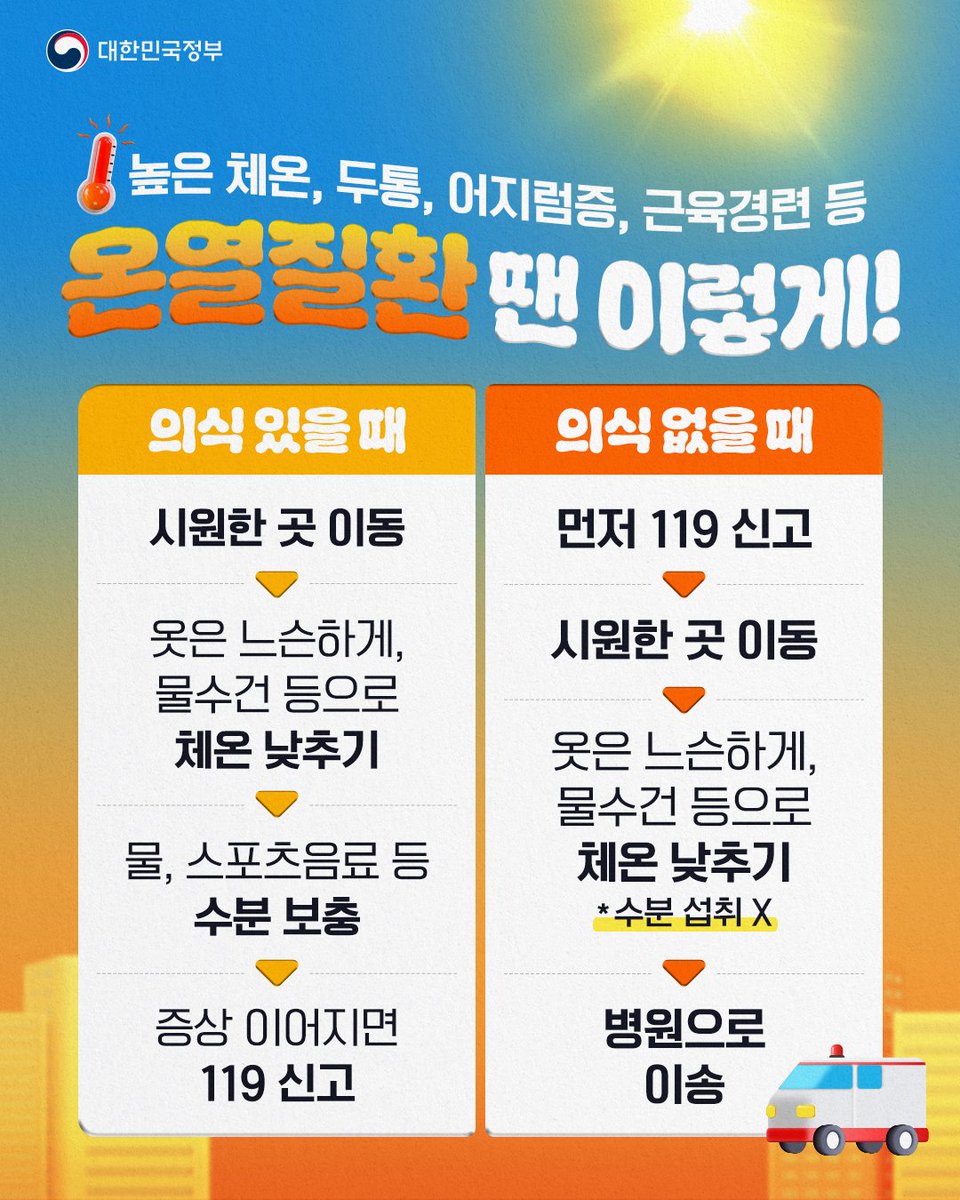 hellopolicy's tweet photo. ☀역대급 무더위 #온열질환 조심하세요! 
🚑상황별 대처방법 #필수체크✅ 

기록적인 폭염이 이어지면서 
온열질환자 수도 늘고 있습니다. 

폭염 속 열에 오랜 시간 노출되면
두통, 어지럼증, 근육 경련, 의식 저하 등 
온열질환이 발생할 수 있는데요.

🔸열사병 : 40℃ 이상 고열, 건조하고 뜨거운 피부, 의식 저하
🔸열탈진 : 많은 땀, 극심한 피로, 창백함, 근육 경련
🔸열경련 : 어깨, 팔, 다리, 복부 등 근육 경련과 통증
🔸열실신 : 어지럼증, 일시적 의식 소실
🔸열부종 : 손, 발이나 발목 부음

사소한 불편도 온열질환의 신호일 수 있고,
심한 경우 생명까지 위협하는 만큼
몸 상태를 잘 살피고 빠르게 조치해야 합니다. 

🚨 응급처치 이렇게 하세요!
✅의식이 있는 경우 :
 ➡️ 시원한 장소로 이동
 ➡️ 옷을 헐렁하게 하고 몸 식히기
 ➡️ 수분 섭취
 ➡️ 증상이 호전되지 않거나 악화되면 119 신고 

✅의식이 없는 경우 : 
 ➡️ 즉시 119 구급대 요청
 ➡️ 시원한 장소로 이동
 ➡️ 옷을 헐렁하게 하고 몸 식히기
 ➡️ 병원 이송
 ⚠️ 의식이 없을 때 음료를 마시게 하면 
       질식 위험이 있어 주의!

온열질환 예방을 위한 행동수칙도 
꼭 지켜 주세요❗
✔ 낮에는 야외 활동 자제
✔ 무더위쉼터 이용 
✔ 물 자주 마시기 
✔ 몸에 이상 증상 느껴지면 
⠀⠀시원한 곳에서 휴식
✔ 심하면 즉시 119 신고

🔖저장하고 꼭 기억하세요!
소중한 @가족 @친구 @지인에게도 공유해 주세요💙

#무더운_여름 #온열질환_예방
#폭염대비 #대한민국정부