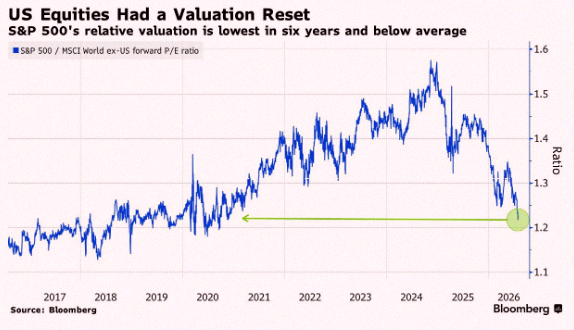 annajfrn's tweet photo. S&amp;P 500 just hit its lowest price compared to the rest of the globe in 6 years 📈🥳🤑 https://t.co/iNzrfWhE8T