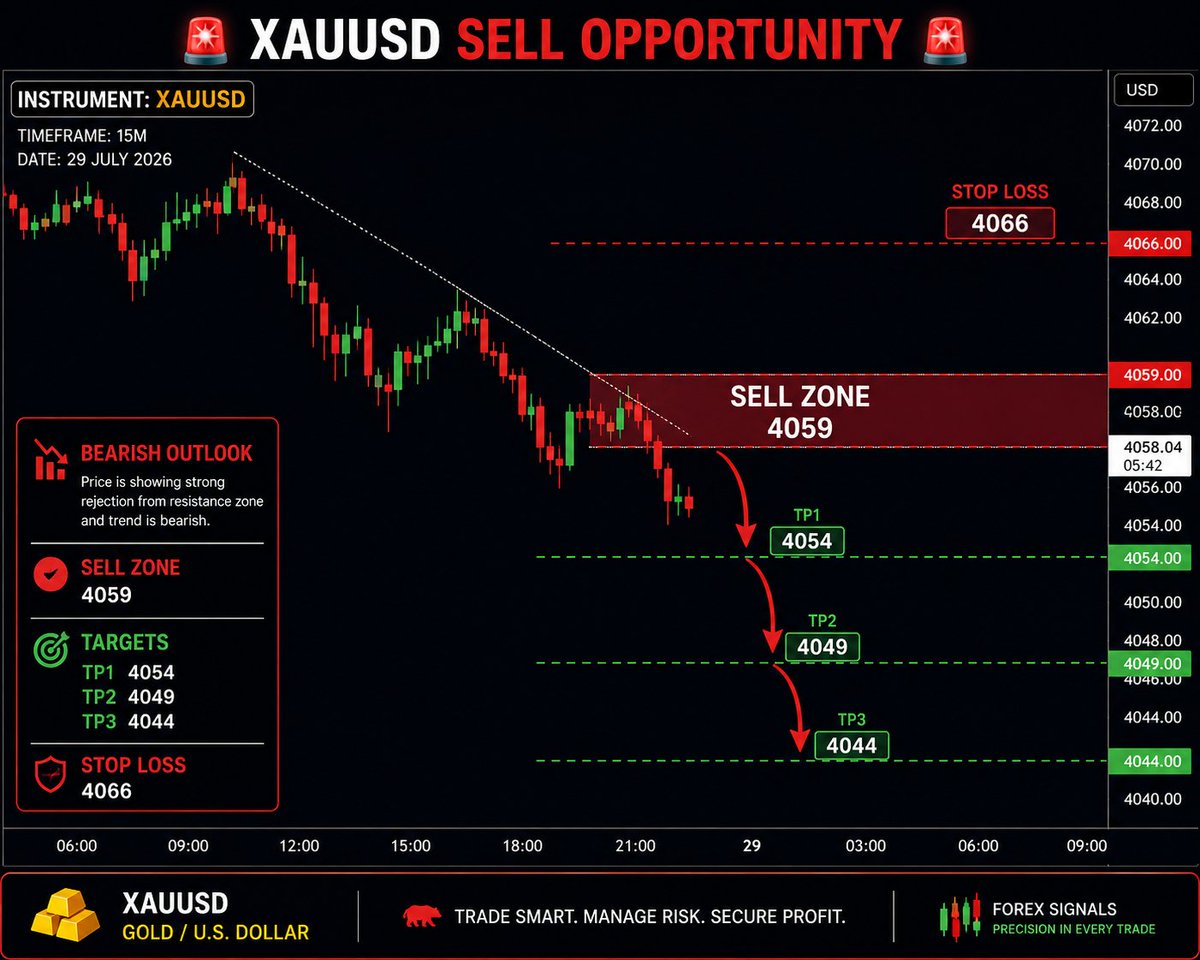 ProMatthewHenry's tweet photo. 🚨 # XAUUSD SELL OPPORTUNITY 🚨

🔴 Instrument: XAUUSD

🔴 SELL ZONE 🔹 4059

🎯 TARGETS: 4054 🎯 4049 🎯 4044

🛑 STOP LOSS: 4066

Link in bio

#XAUUSD #Gold #GoldTrading #Forex #ForexTrading #ForexSignals #GoldSignals #XAUUSDSignals https://t.co/7XHgIRYaEU