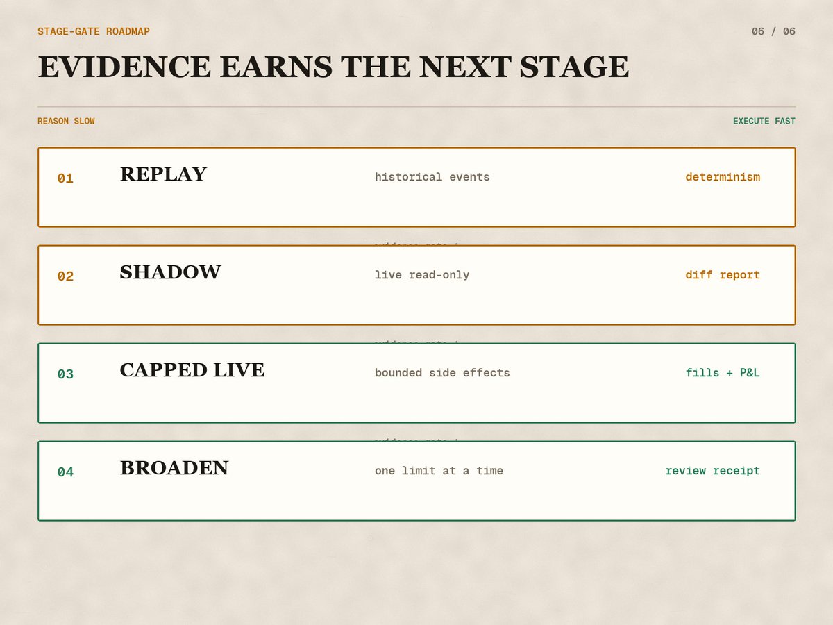 Four rollout stages: replay, shadow, capped live operation, and controlled expansion.