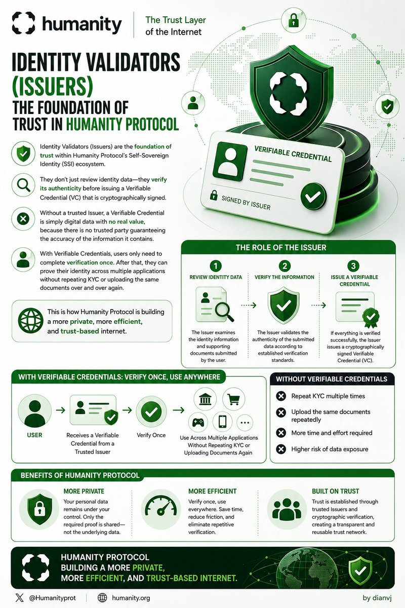 Dianhunter_etc's tweet photo. Identity Validators (Issuers) are the foundation of trust in @Humanityprot Protocol's Self-Sovereign Identity ecosystem. They don't just review identity data,they verify its authenticity before issuing a cryptographically signed Verifiable Credential. That's where trust begins. https://t.co/YmhPR3E5CV